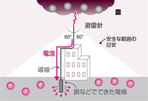 避雷針構造|避雷針設備とは？構成、種類、施工する上での注意点。